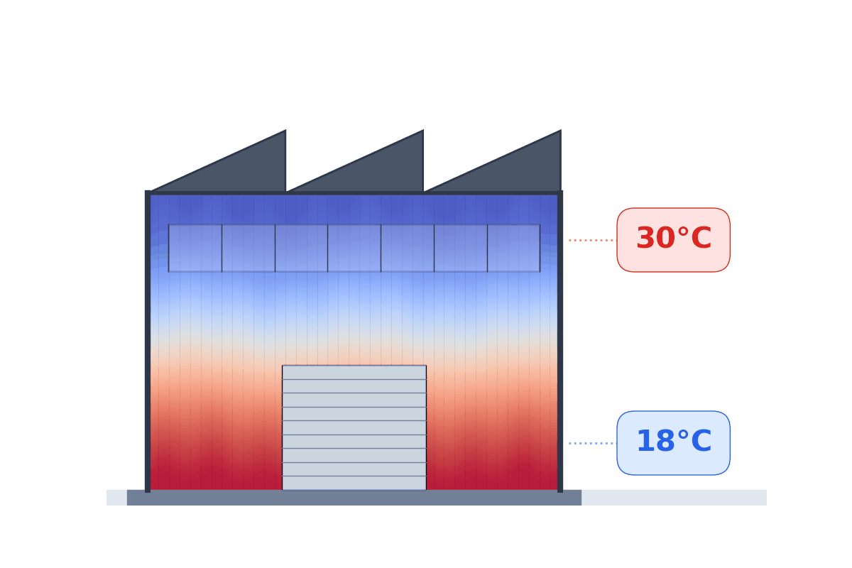 Phénomène de stratification thermique - air chaud monte au plafond
